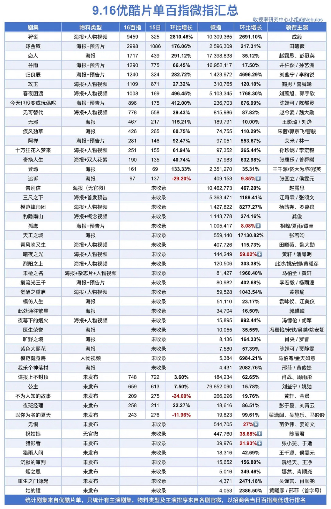 成毅，❇️三平台单独过会，单扛招商❇️多部剧唯一领衔❇️三平台卡点为剧庆生❇️三