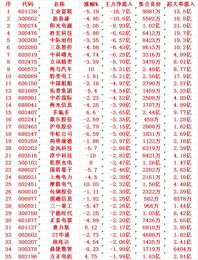 11月10日开盘45分钟，主力资金“卖出的 ”35名单！

工业富联：净流入 -