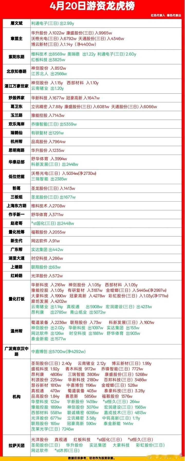4月20日游资动向：章盟主净买2.25亿，屠文斌净卖2.99亿一、核心结论今日游