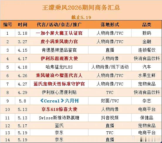 乘风2026  王濛乘风2026商务汇总(更新至519)乘风2026