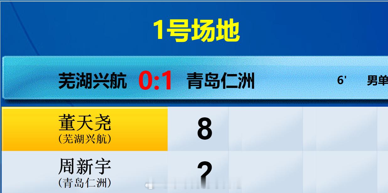 羽超联赛 芜湖兴航 0-1 青岛仁洲 男单 董天尧 8-2 周新宇热点现场