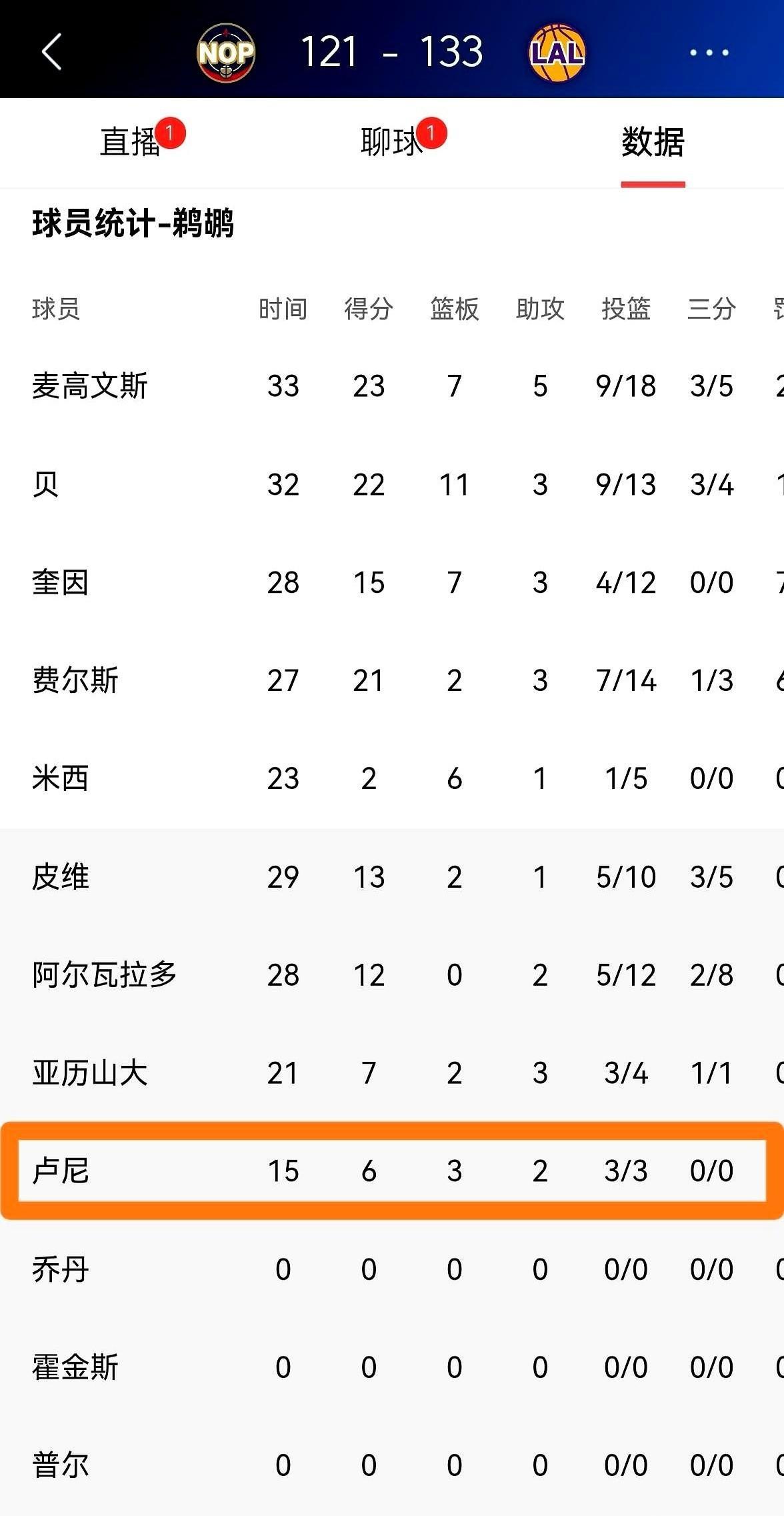 说句扎心的话。
当卢尼在场边擦汗，看着记分牌，他正负值+5，球队输球。
那一刻，