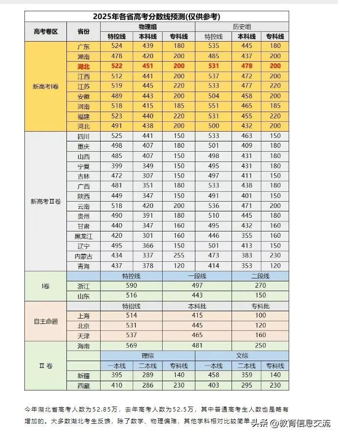 2025各省高考预估分数线