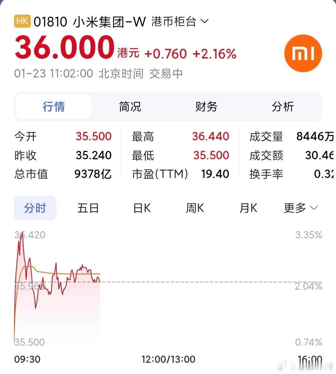 小米股票站稳36，今天的目标！ 