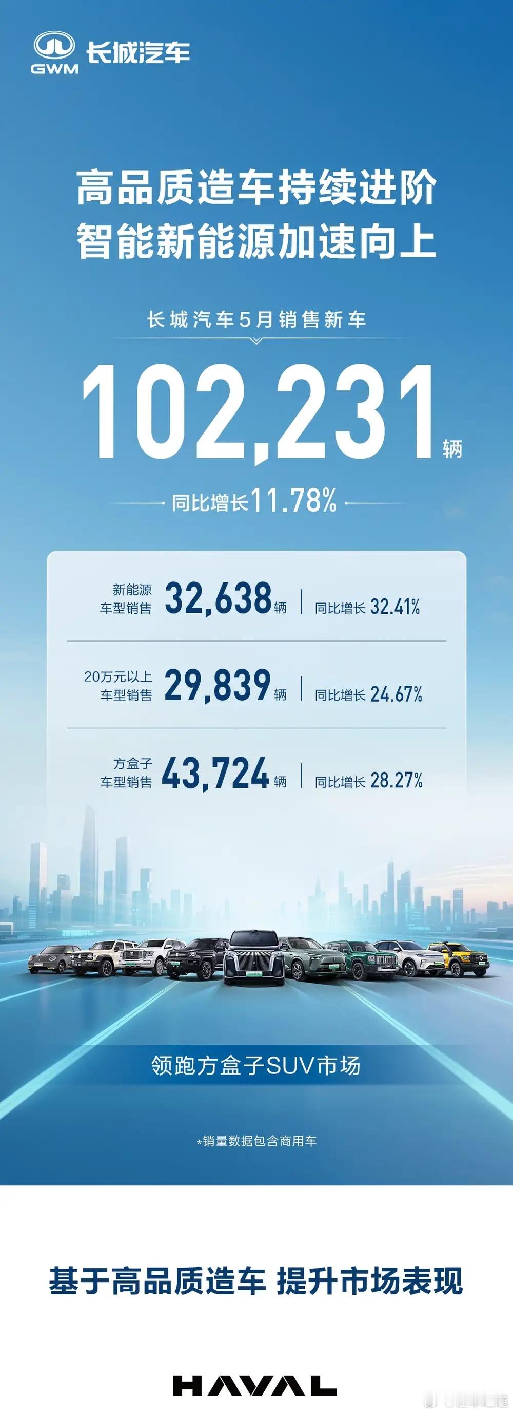 懂车之道讯  长城汽车公布5月销售新车102.231辆，同比增长11.78%；其
