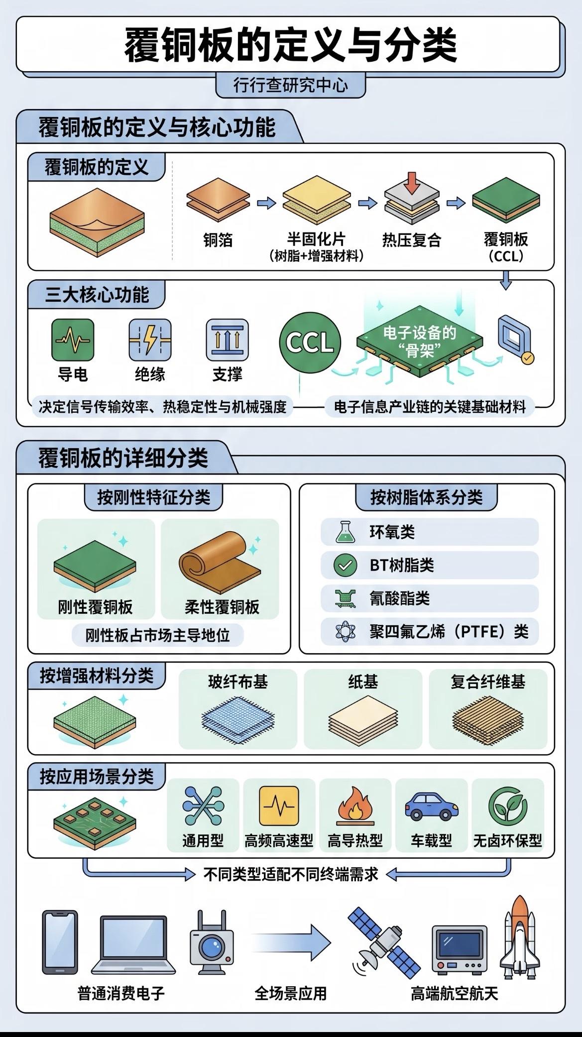 一文图解CCL覆铜板产业链