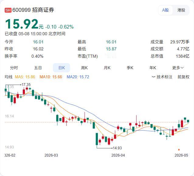 招商证券官宣董事长霍达因工作变动辞任，由现任总裁朱江涛代为履职，任期自辞职送达日