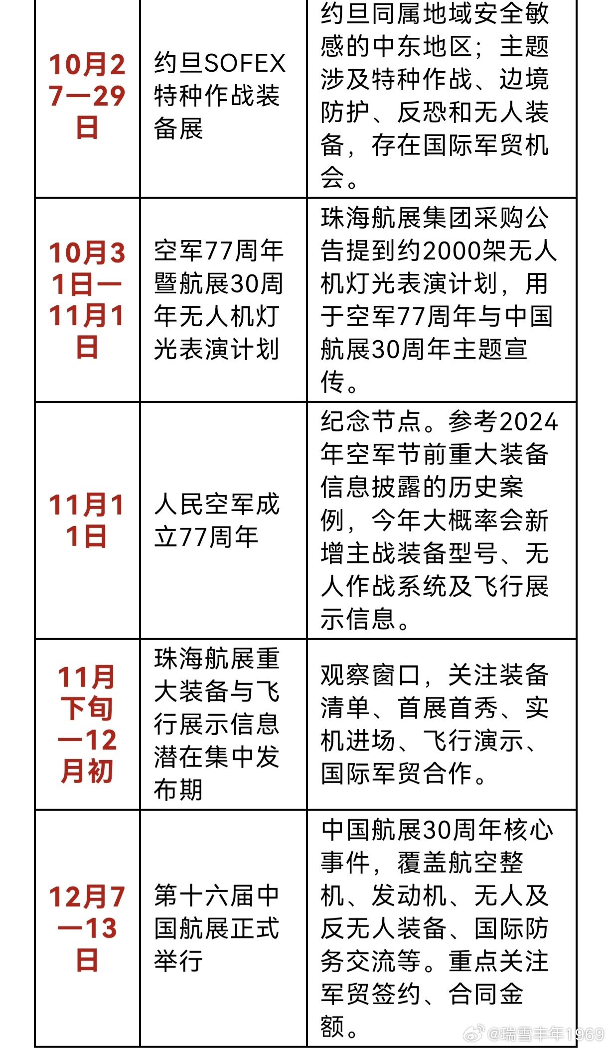 军工板块，个人落在航空装备制造。连续两天大涨后回落，短线恐有调整。四季度，军工板