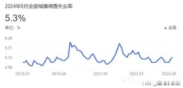 网友汇总的权威部门公布的城镇调查失业率数据，2023年1月起至今，调查失业率总体