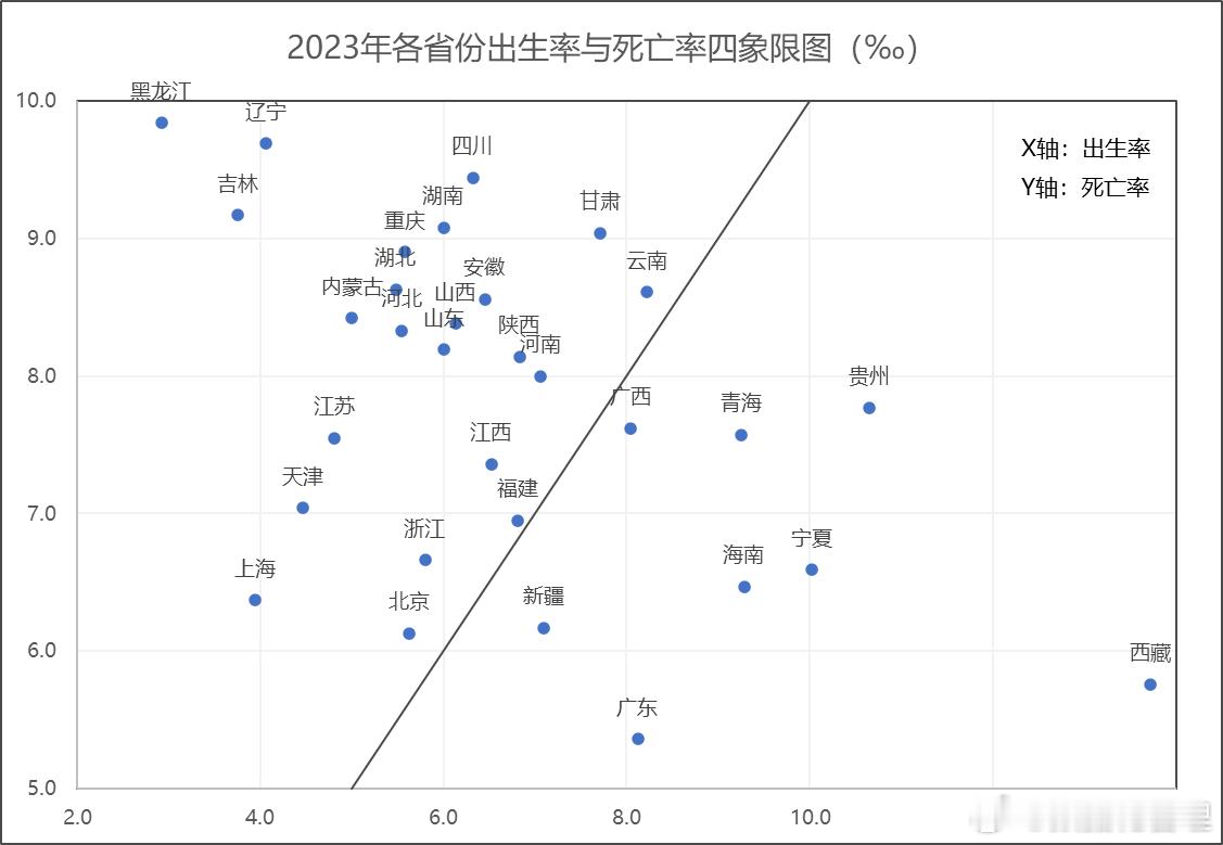 未来中国的人口增长只能靠西部和两广+海南了。而东三省的死亡率至少是出生率的两倍以
