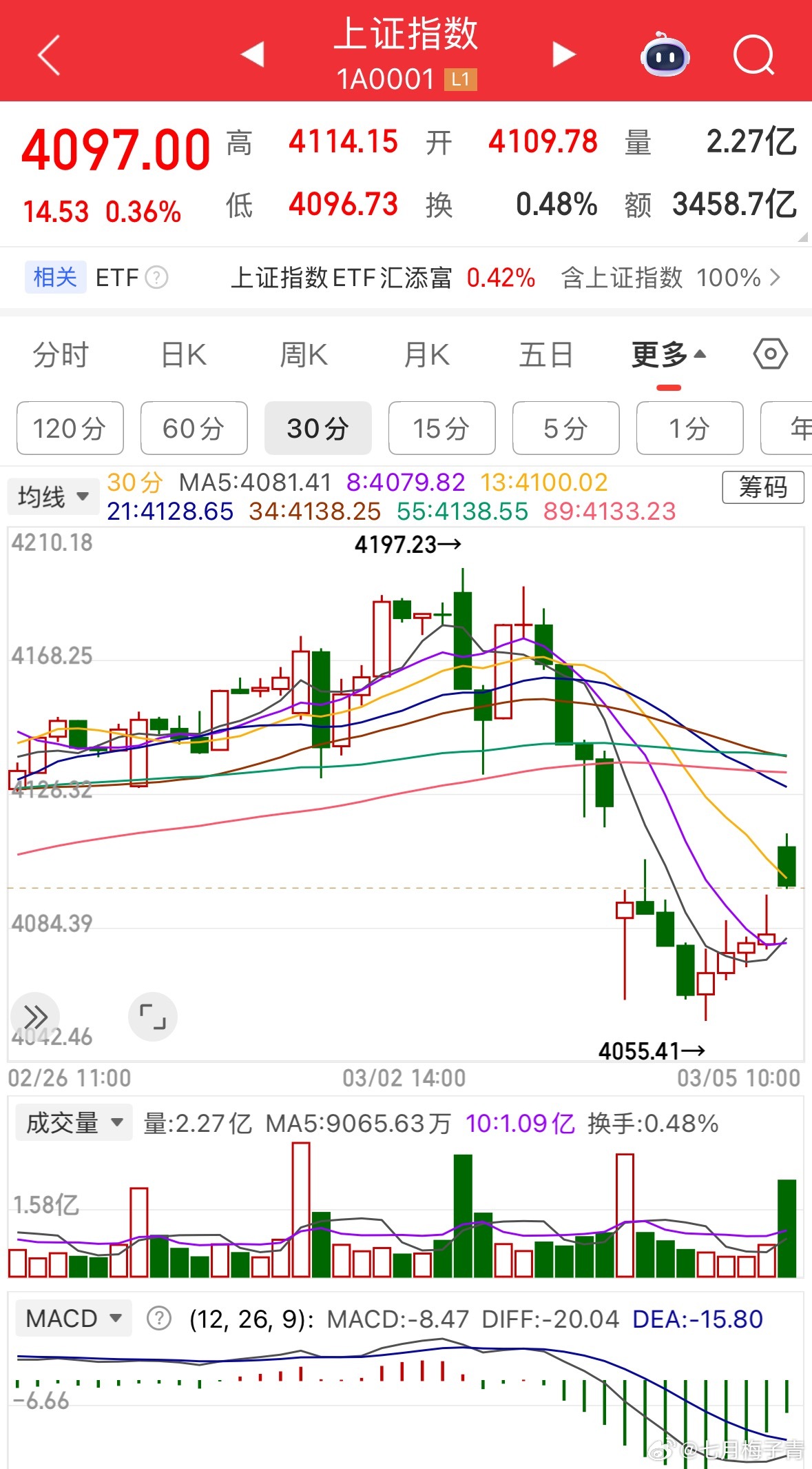 前三十分钟虽然红盘，但反弹质量不行。七月梅子青