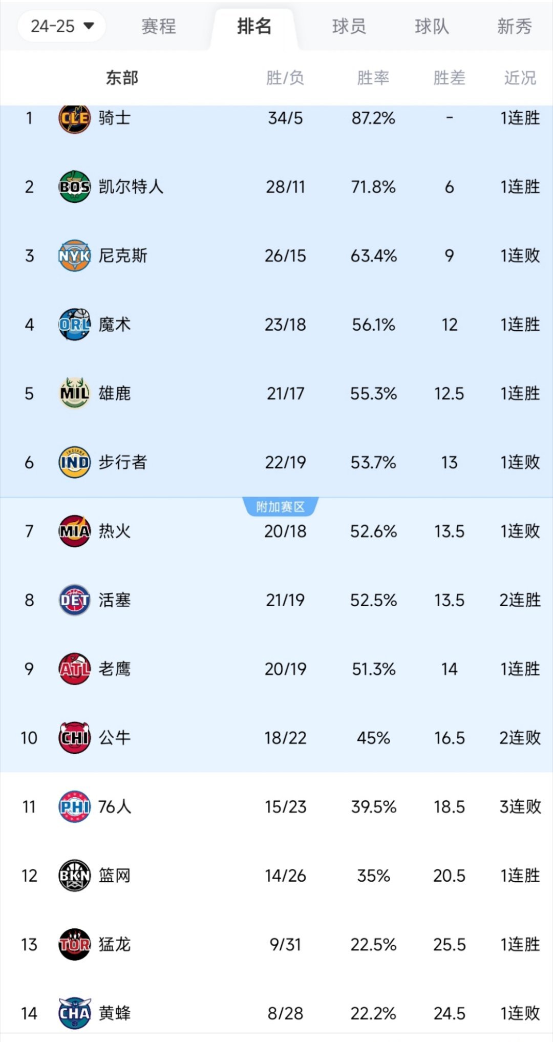 NBA赛程过半，那支球队让你意外？ 