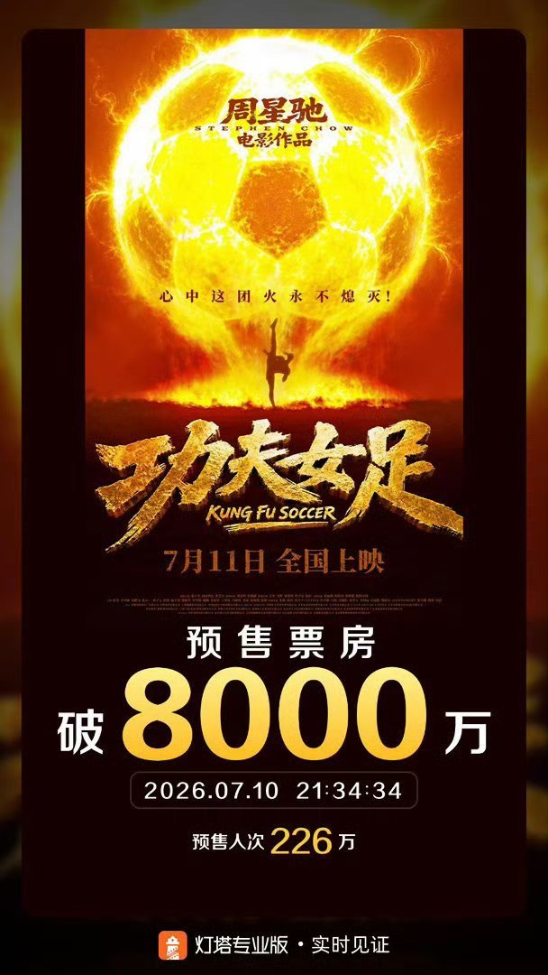 周星驰《功夫女足》主演:张小斐、迪丽热巴、张艺兴即预告发布之后预售票房大涨破80