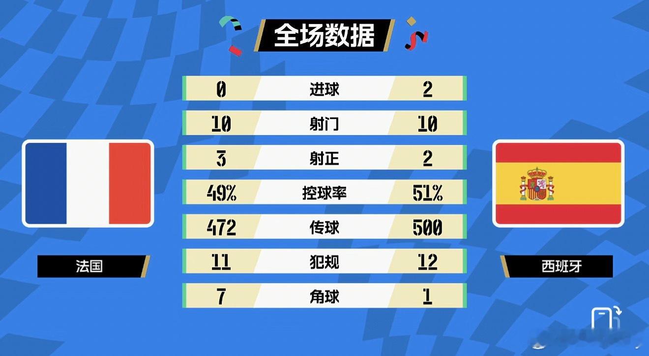 姆巴佩心态崩了看全场数据双方感觉是踢得你来我往，但实际情况是法国一点办法没有，西