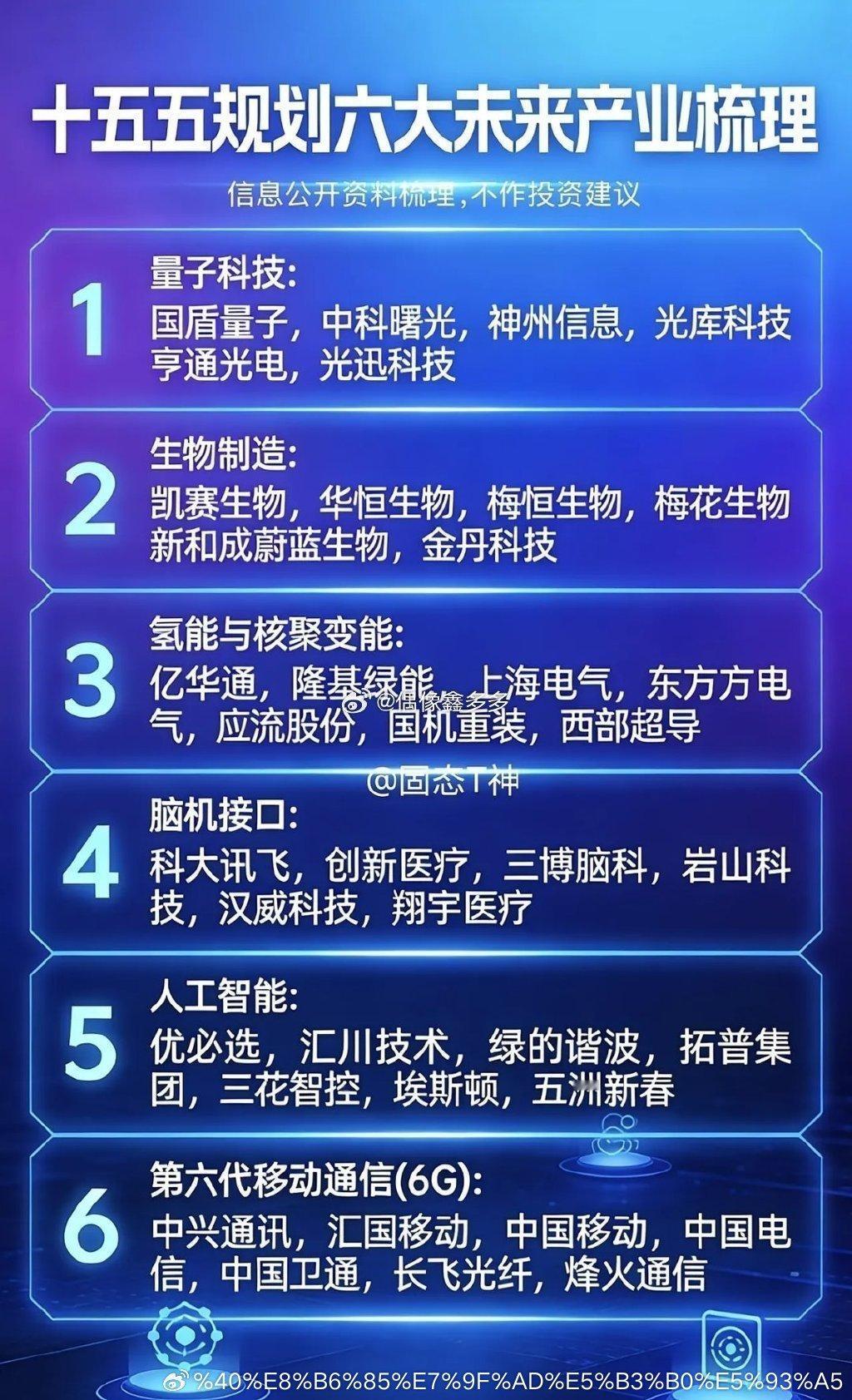 "十五五"规划六大未来产业相关梳理1 量子科技国盾量子，中科曙光，神州信息，光库