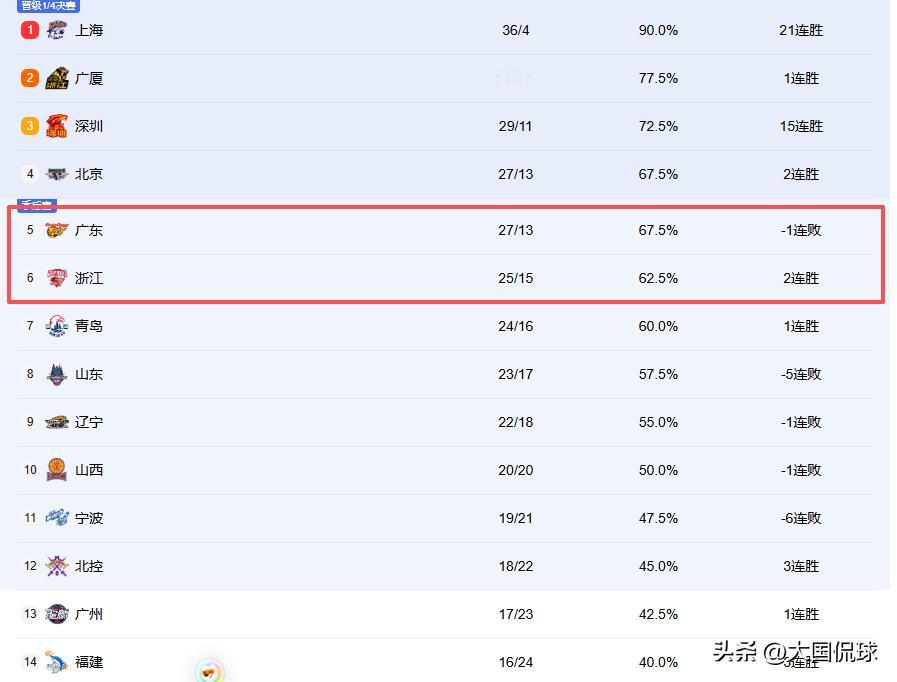 感谢死敌神助攻！广东输球塞翁失马！季后赛有望避开北京上海

北京时间4月19日，