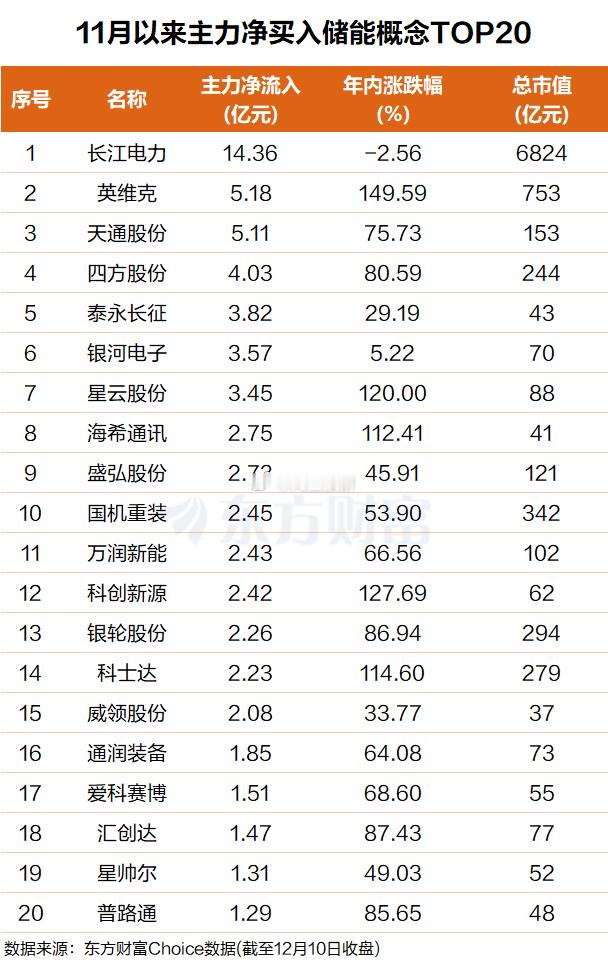储能迎来内外消息面利好！国内方面，据上海证券报，2025第四届高工储能年会12月