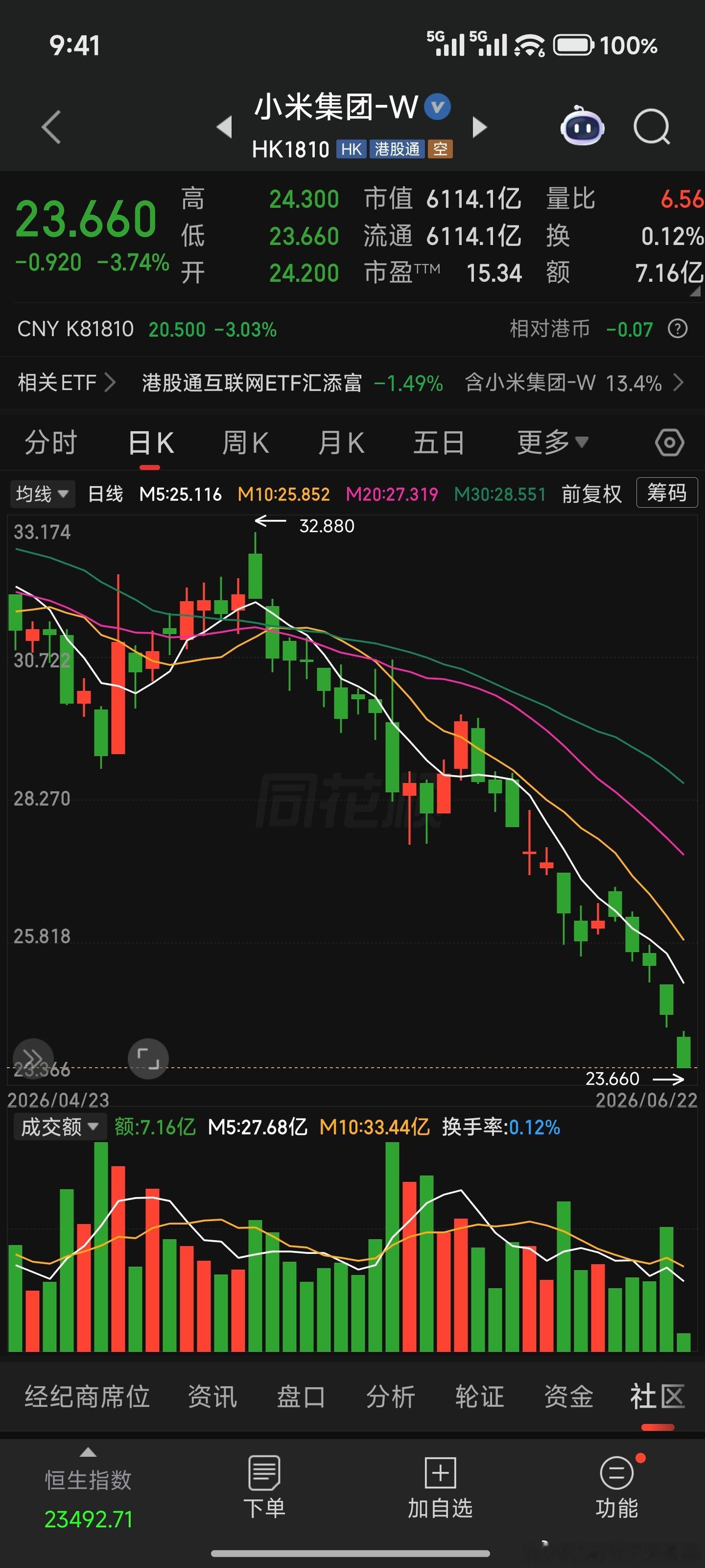 雷军造车前3年试驾了170多辆车雷总，股价又创新低了怎么个事？ 