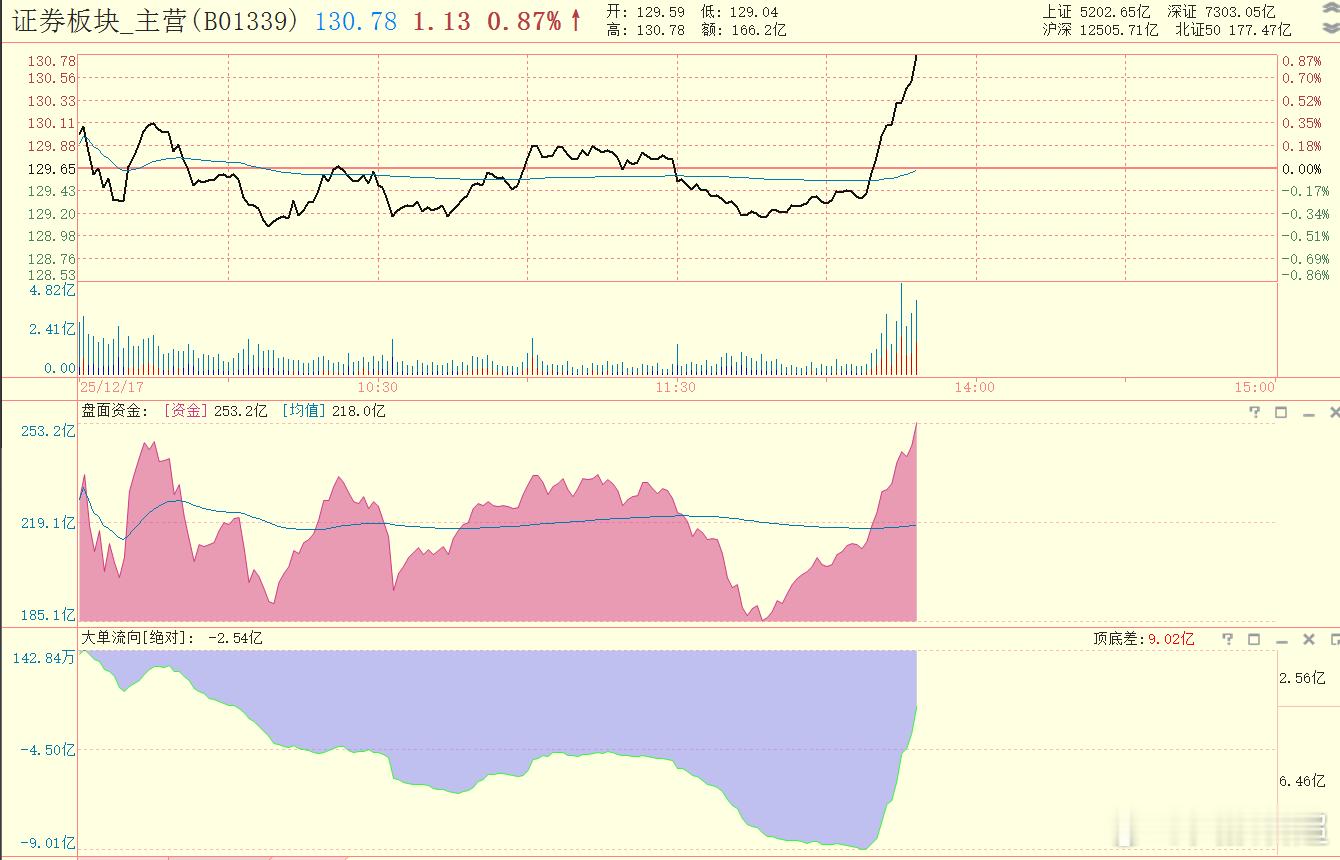 下午有券商加入，反弹变得有力度。是不是重新启动，我也没有把握。 