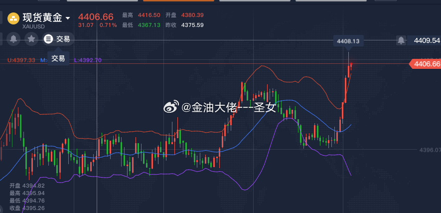 黄金4406-4410空，止损4420，参考黄金金价A股牛终于来了吗黄金价格还能