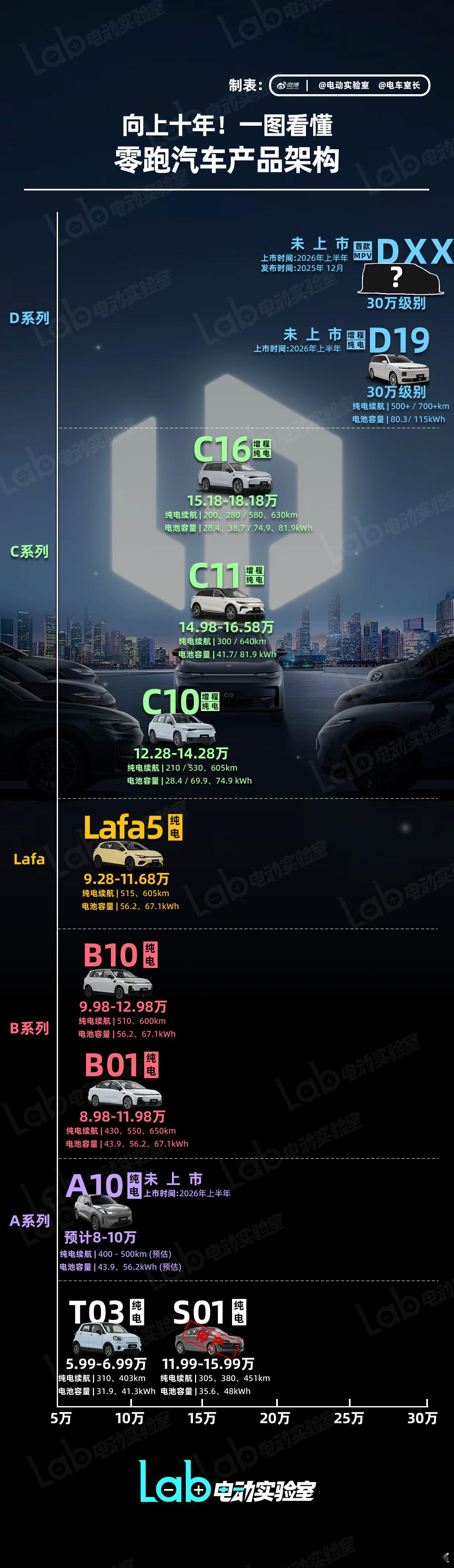 【一图看懂 零跑品牌产品架构】零跑刚刚迎来自己的十周岁生日，经过十年的奋力向上之