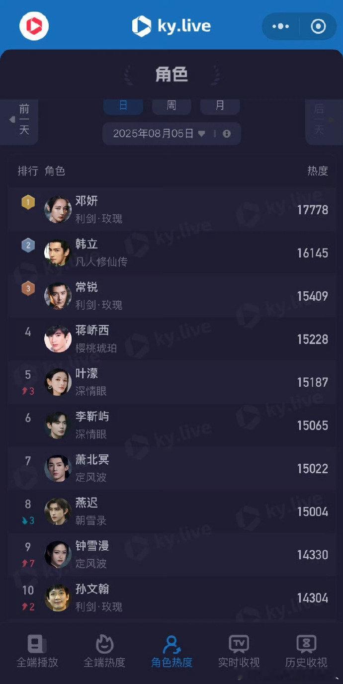 迪丽热巴邓妍角色热度排名第一 邓妍凭实力出圈！迪丽热巴杨洋角色热度排名前二 两大