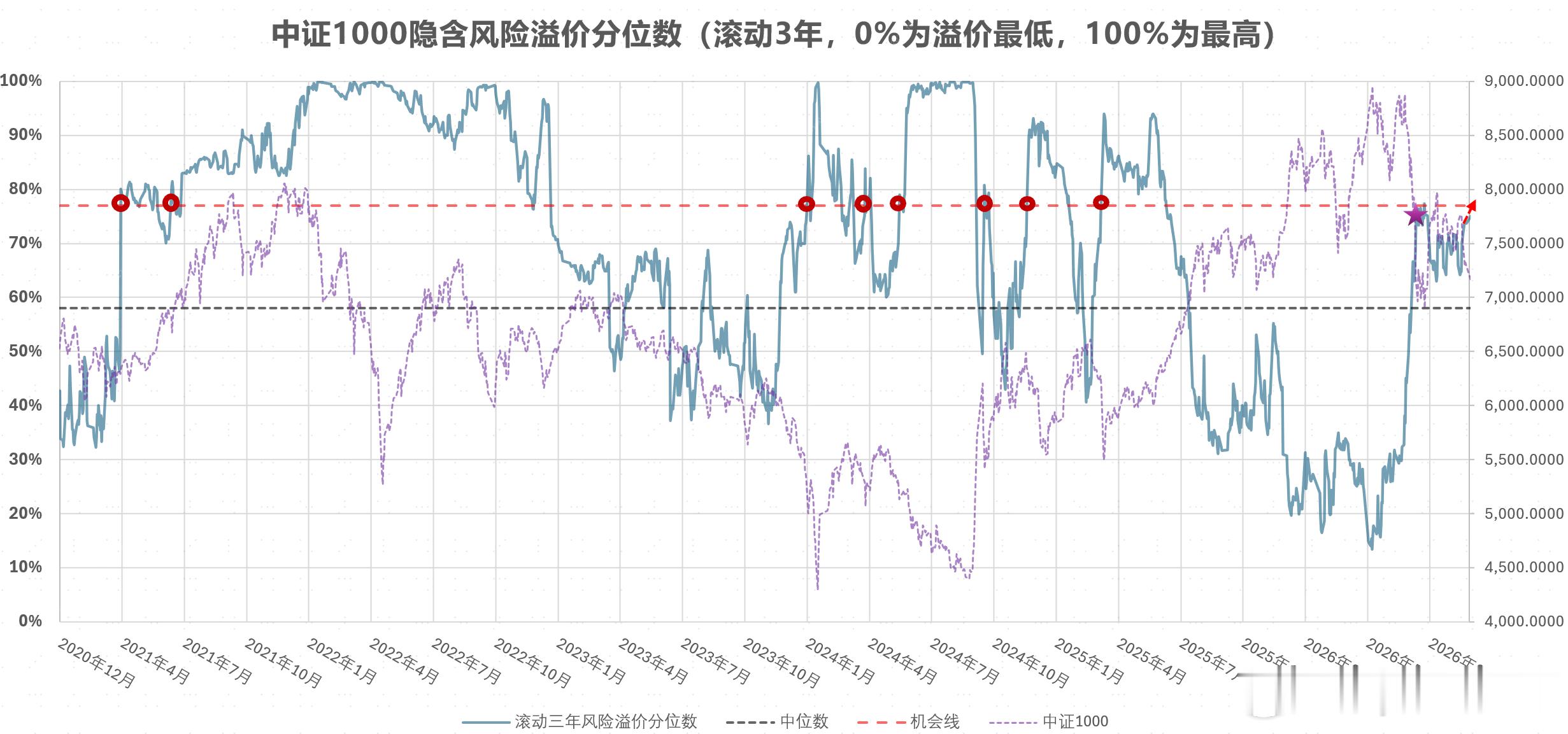 当前风险溢价分位数水平接近25年4月（关税冲击）水平股票[超话] ​​​