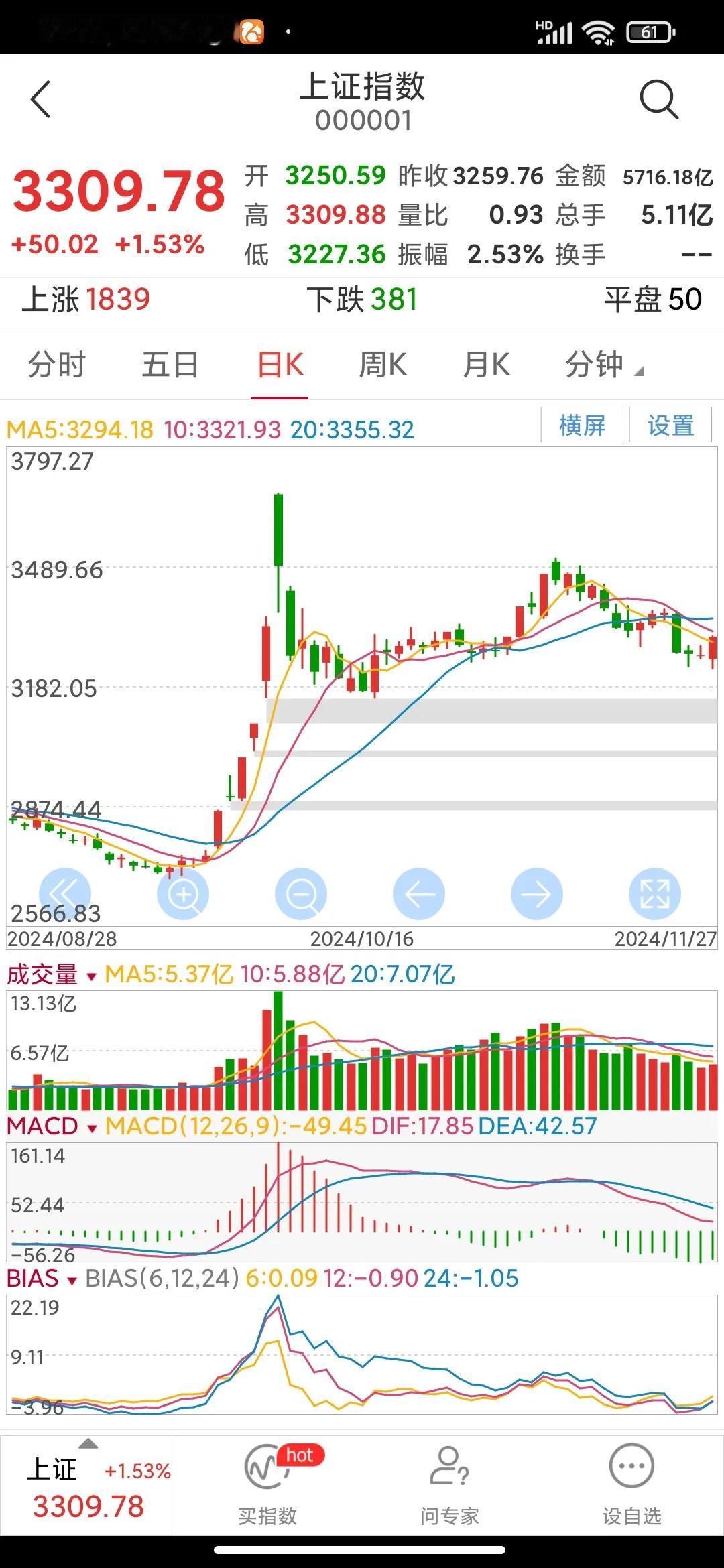 大盘短期展望及应对策略。
今日大盘先抑后扬，盘中创出3227点回档低点后强劲反弹