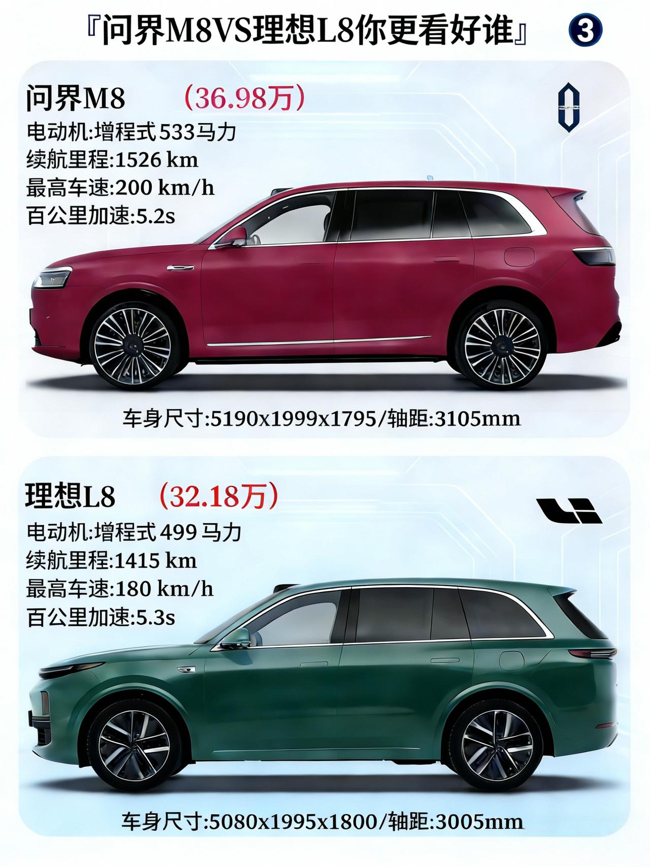 问界M8 vs 理想L8 谁才是家用增程SUV卷王？怎么选？
📊 核心参数硬碰