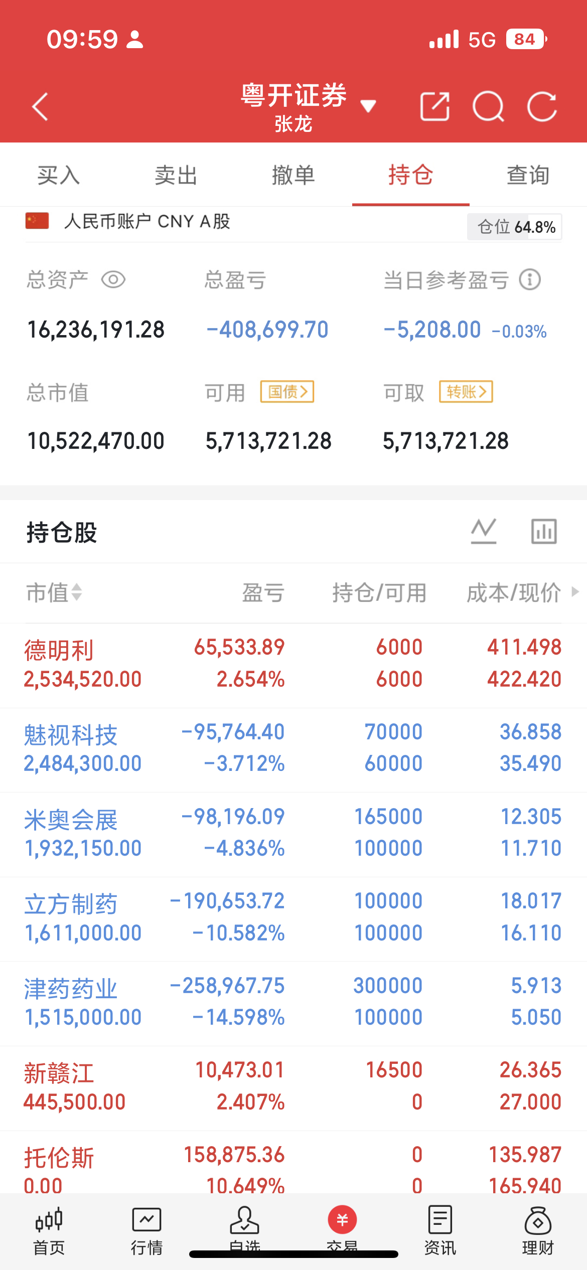 大盘再次回踩早盘低点附近，现在关键还是在科技和金融板块，能够拉升大盘的只有金融和