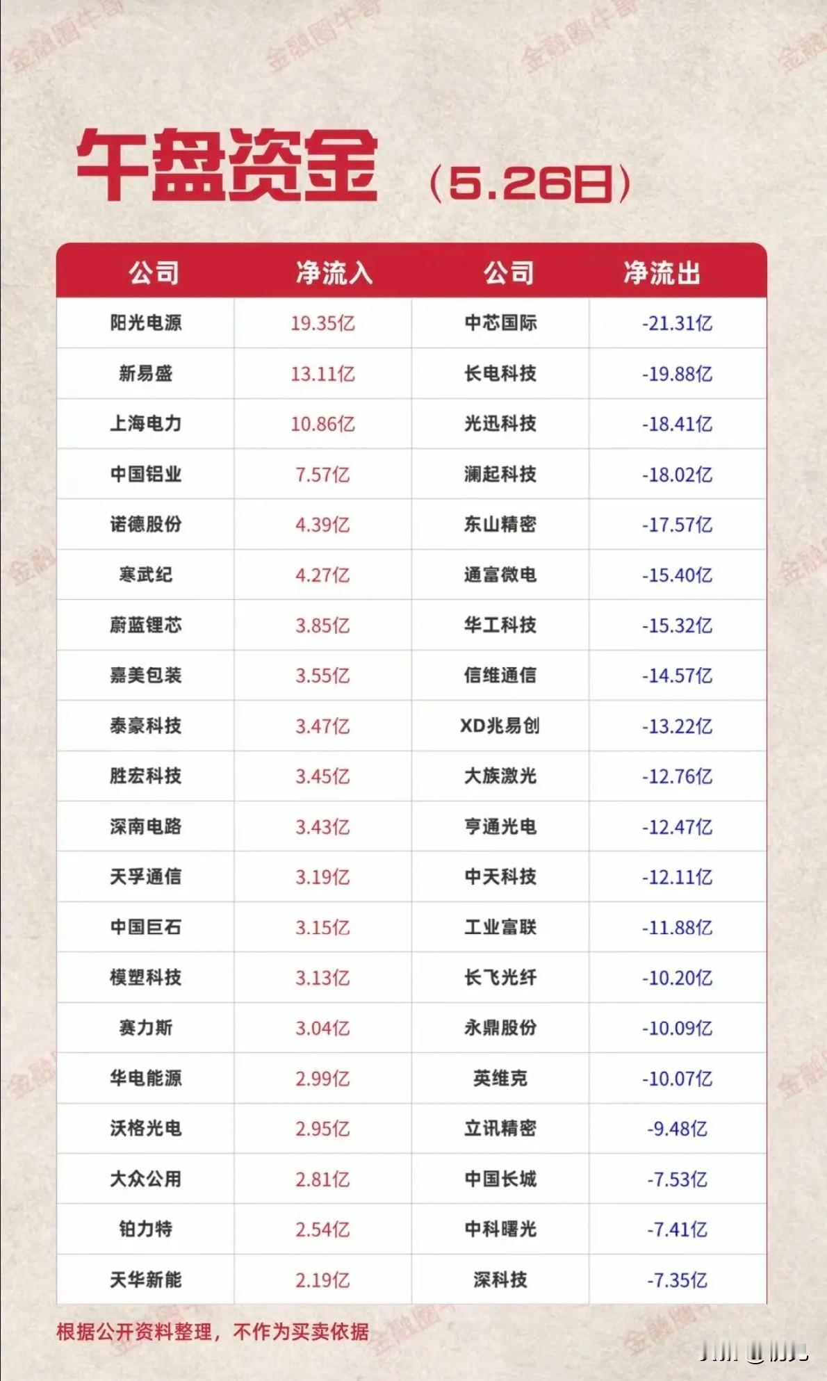 5.26午盘资金全景：抢筹VS出逃榜深度解析！
 
本次梳理今日午盘主力资金流向