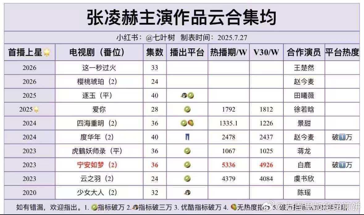 《逐玉》这次同时在🐧和🥝播，又是一场平台之间的抢人大战今天定档 整理了一波目