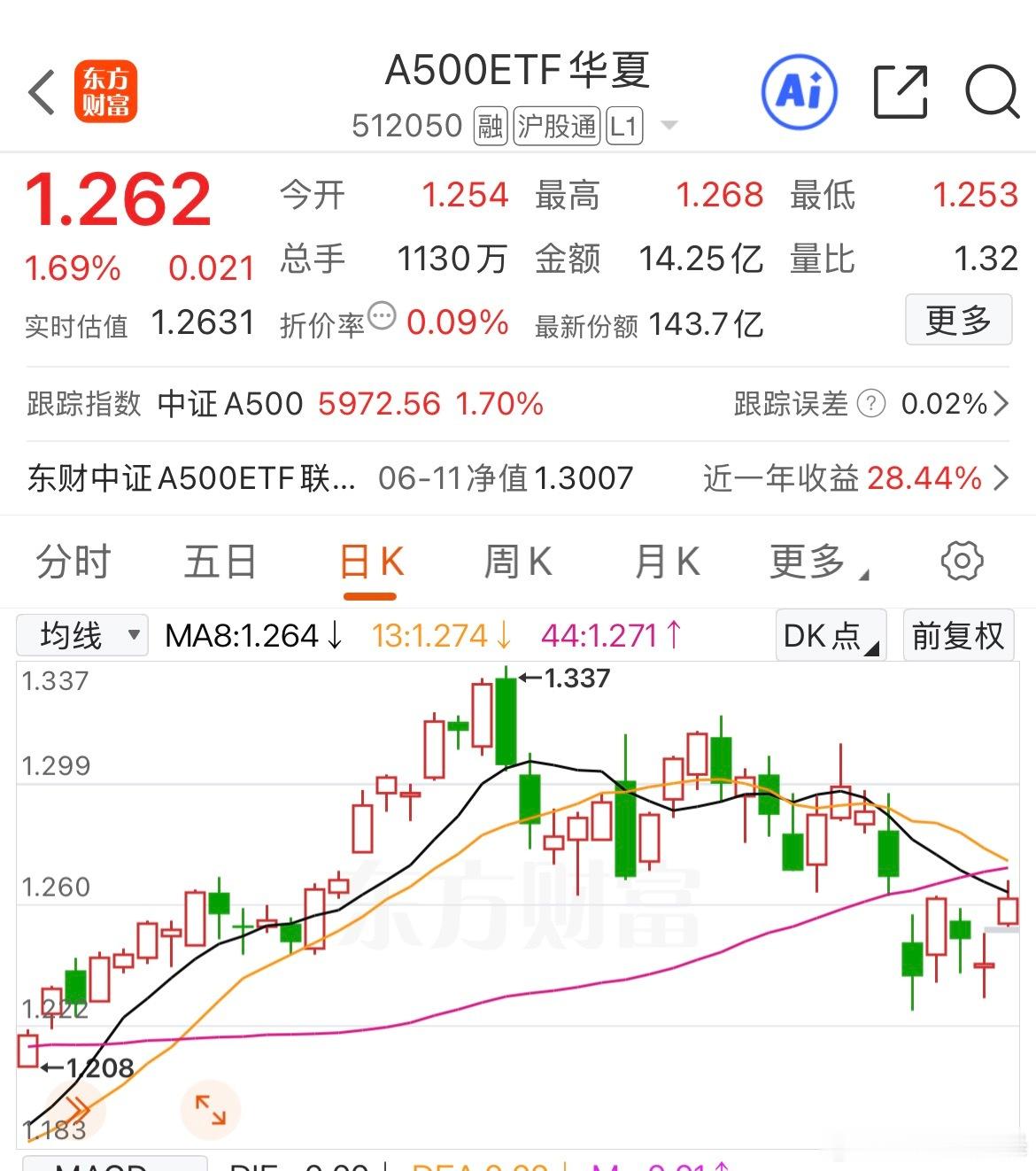 a500 还在犹抱琵琶半遮面但是已经跟着市场起来了形态不错今天不交易了后面如果突