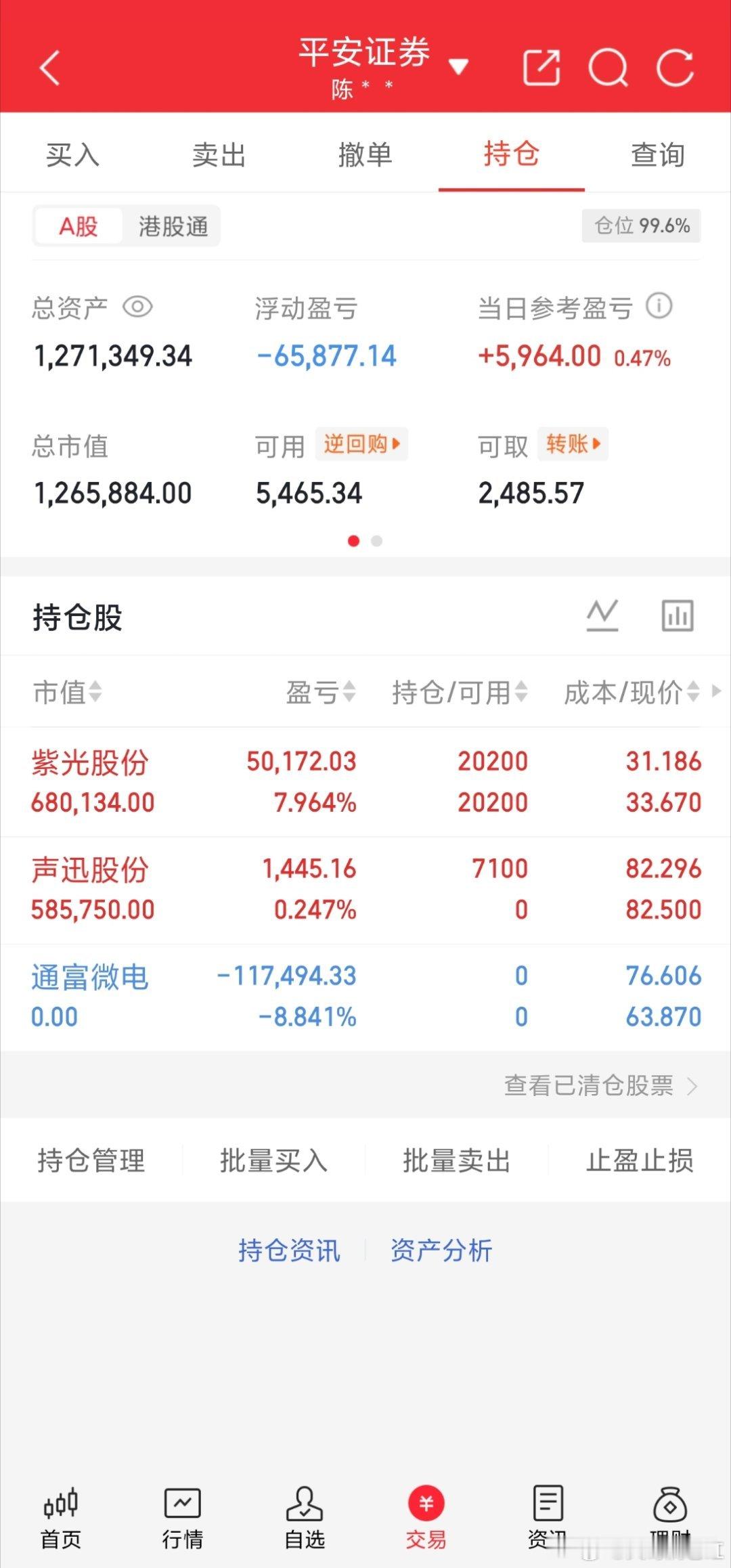 通富WD止损，今日开仓申讯GF。个人操作分享，不作荐股，入市有风险，交易需谨慎。