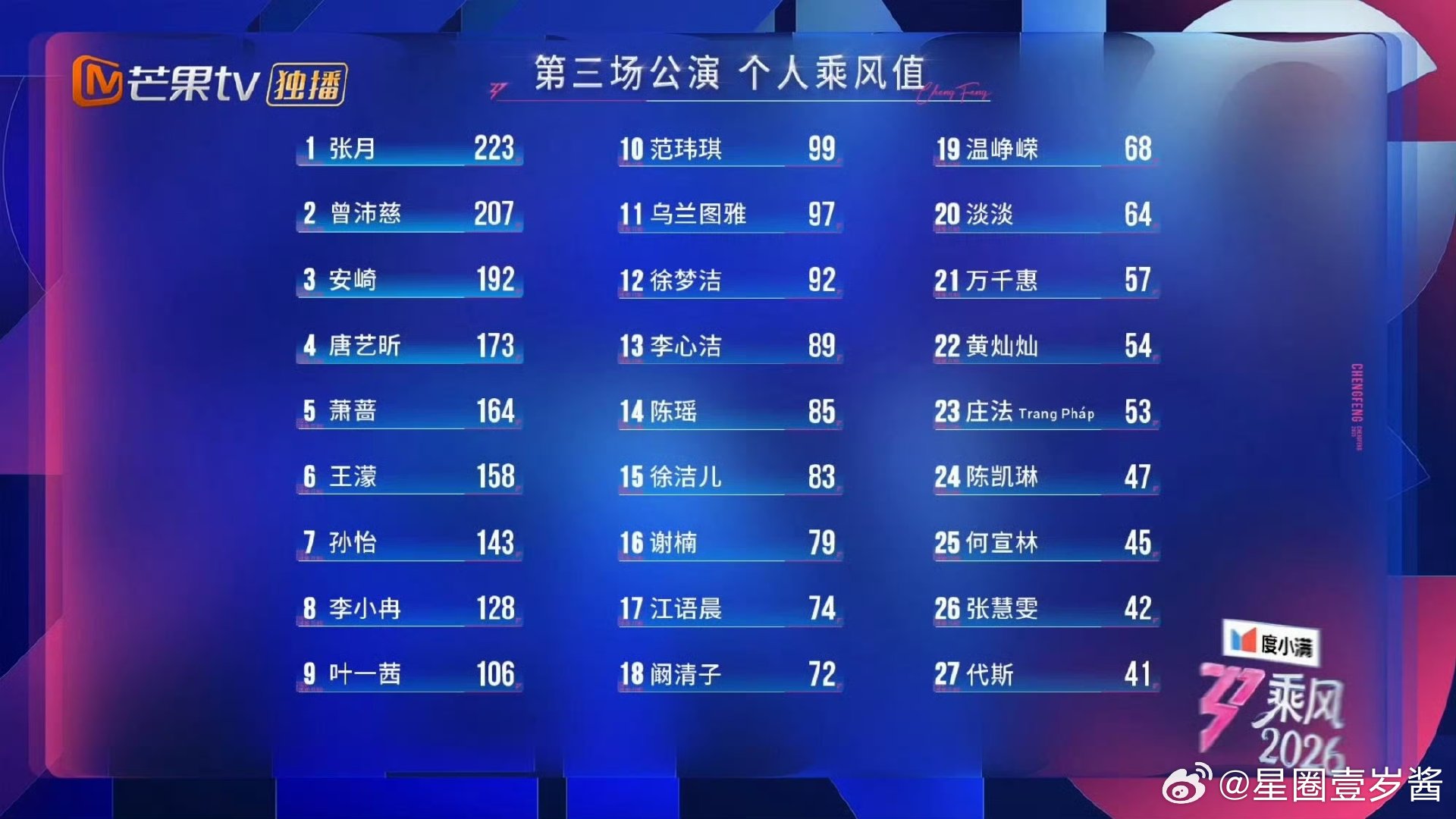 徐洁儿三公个喜排名 浪姐三公乘风值排名 排名即实力！张月第一、曾沛慈第二、安崎第