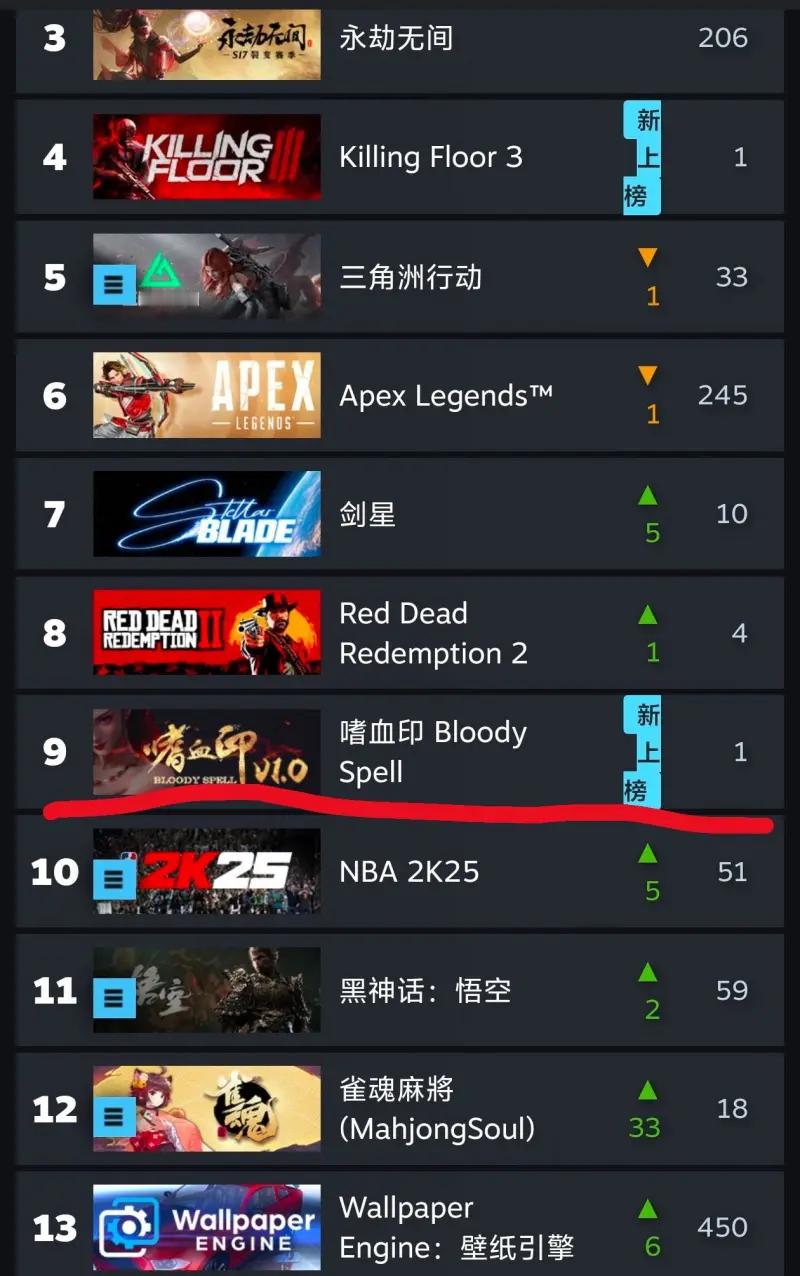 某个游戏表现太拉胯，导致老游戏《嗜血印》冲上了steam国区第九不是特别追求剧情