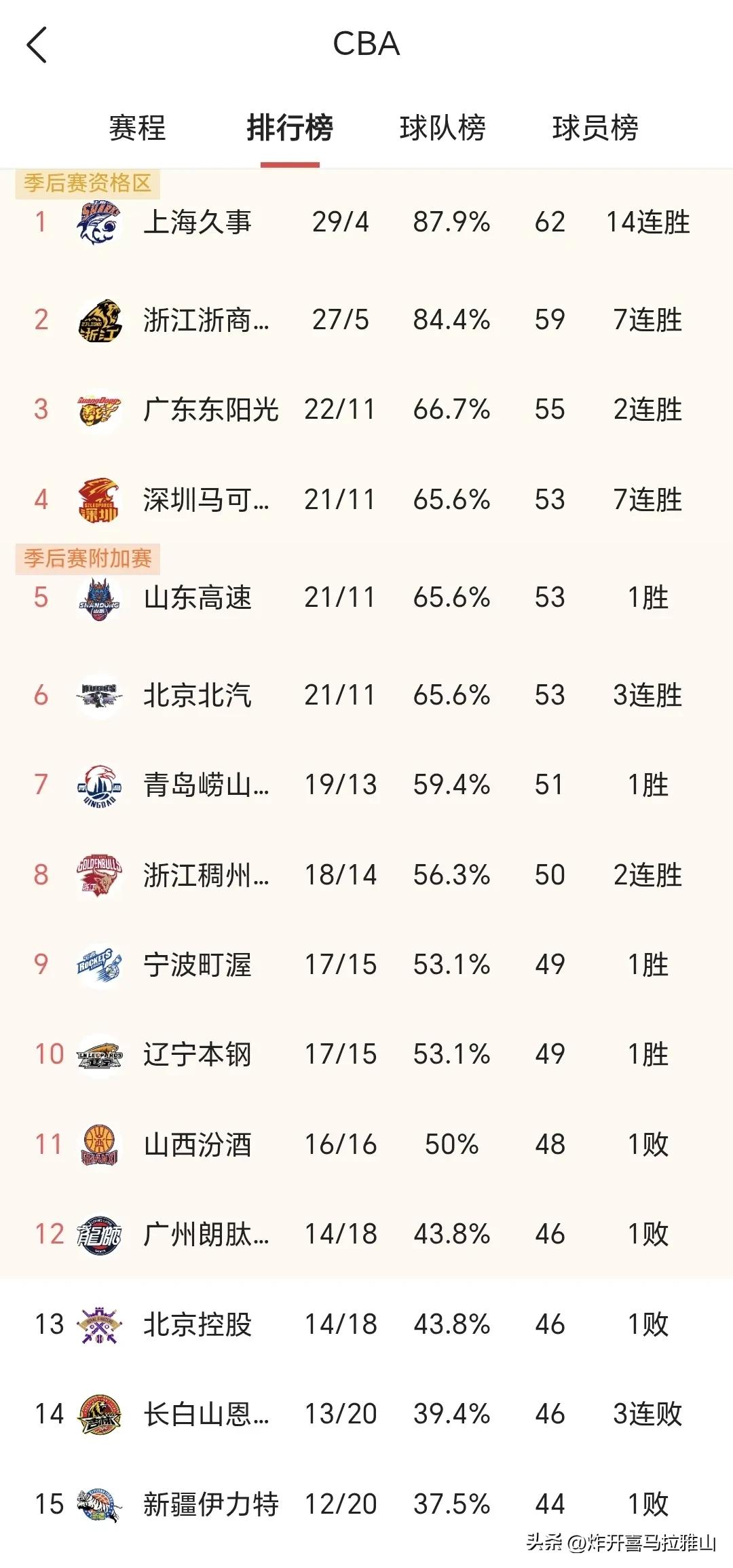 辽宁男篮两连败真是太耽误事了，否则就进入联赛第二集团了！
目前辽宁队17胜15负