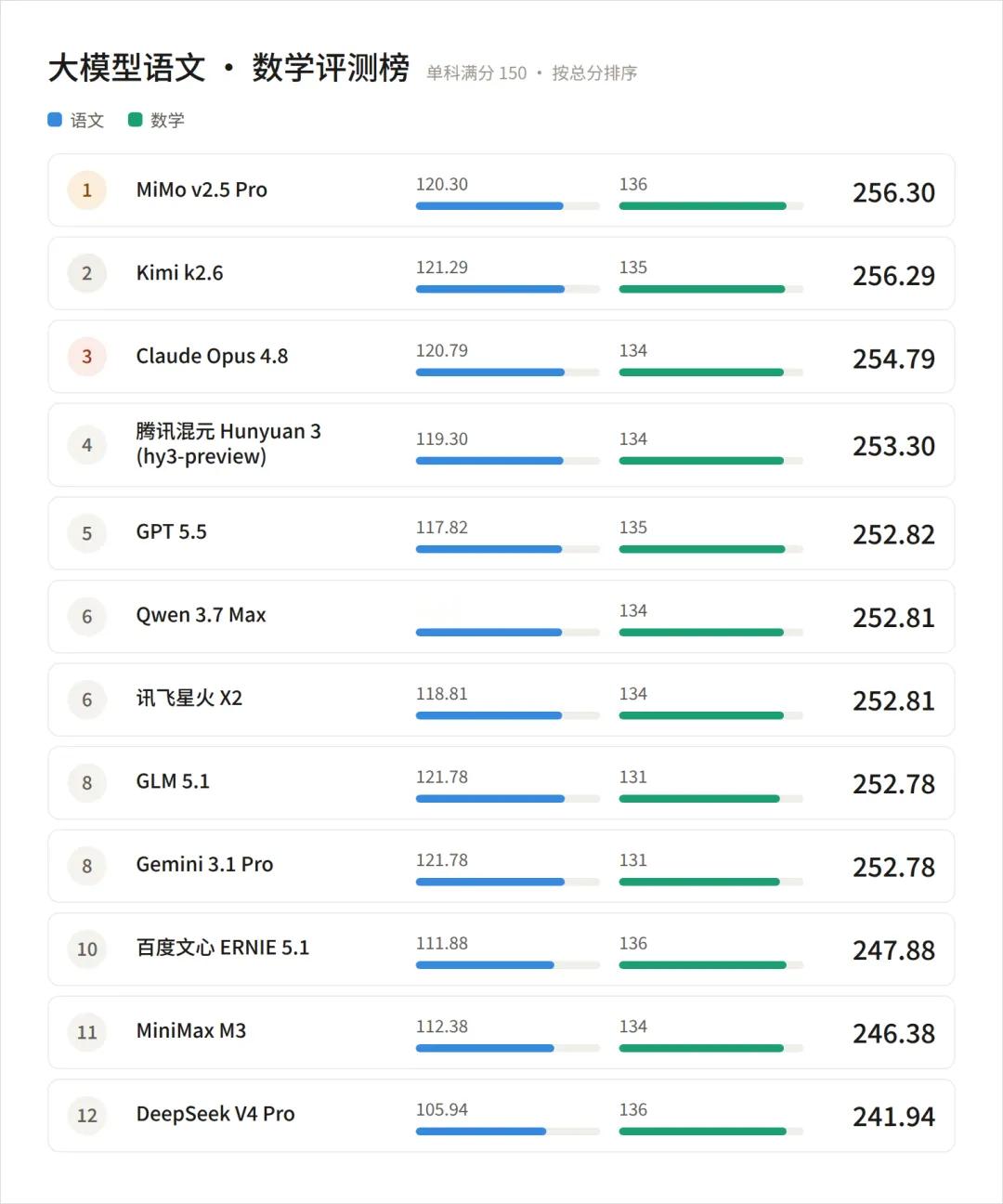 这届AI能考上985吗 雷总家又一个孩子要上大学了。今年高考，有博主让 12 家