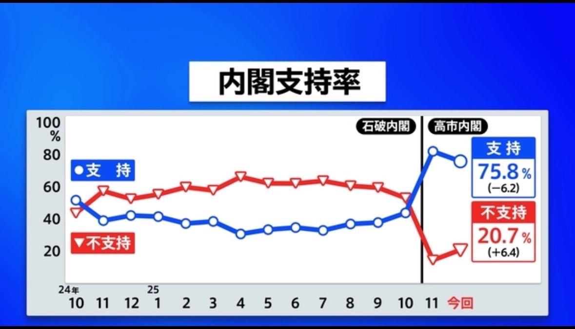 12月6-7日JNN做的民意调查，高市内阁支持率75.8%（比上月跌6.2%），