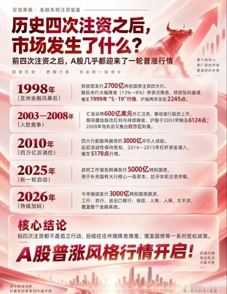 复盘历史四次金融注资：看懂A股大级别行情的底层逻辑🔥资本市场每一轮大行情，从来
