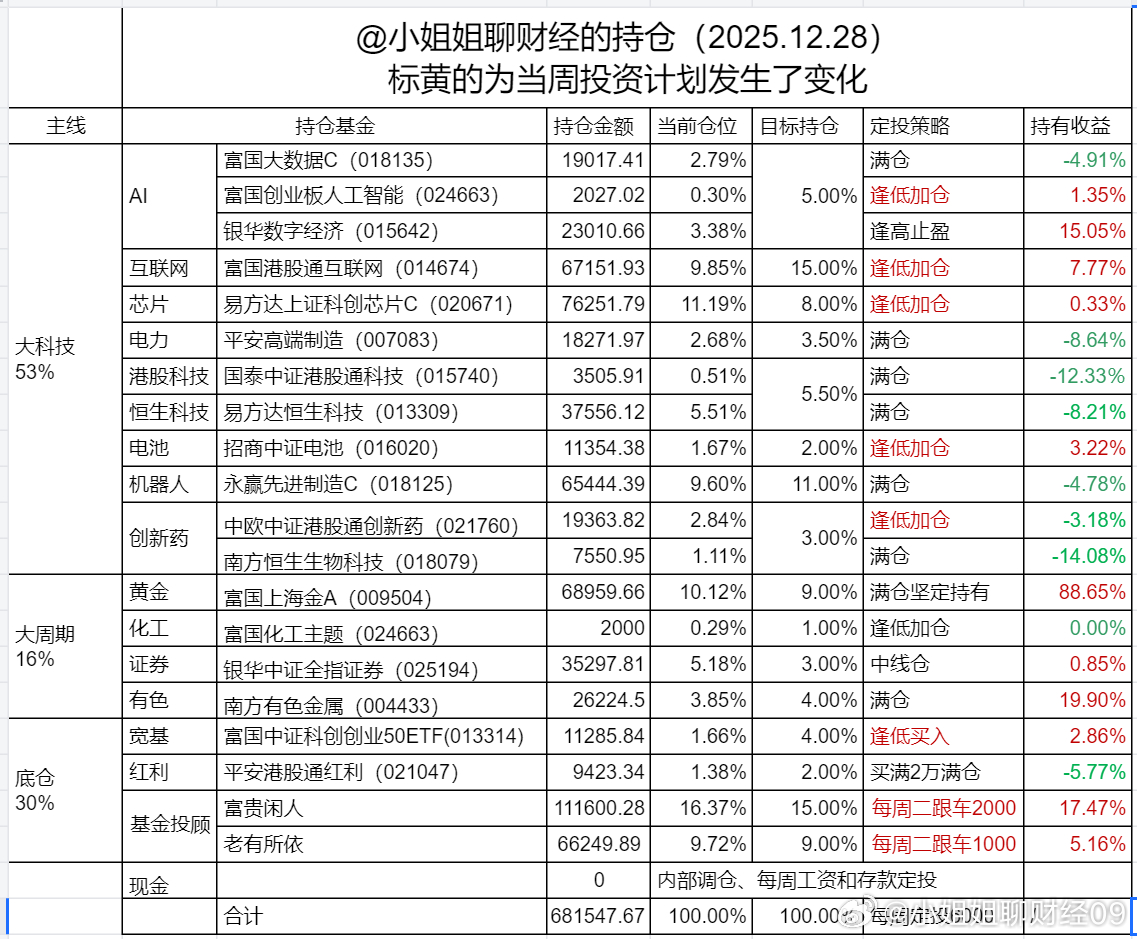 午评：红盘收官，期待2026上5000点今天行情走的比较纠结，但上证指数在努力以