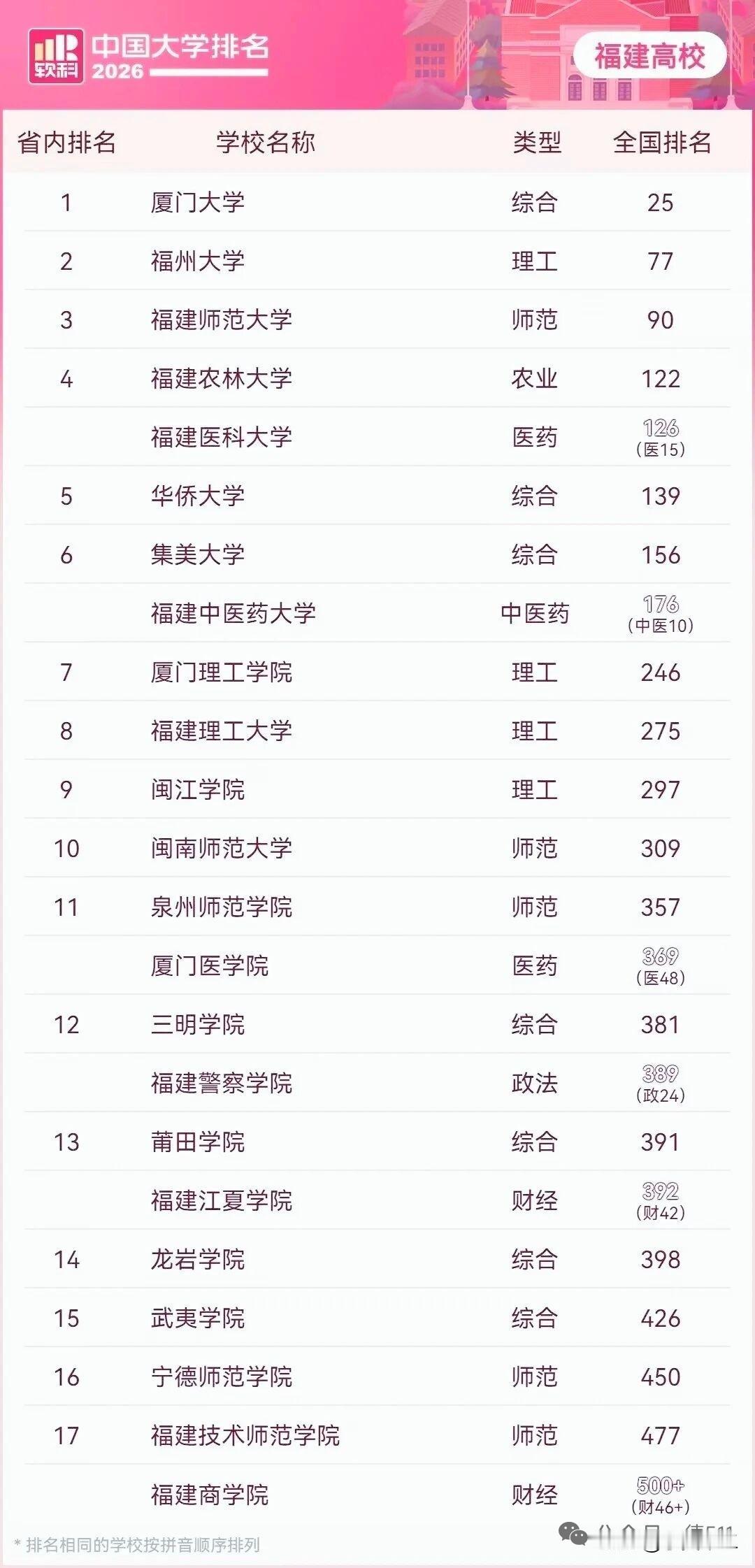 福建省共有两所211高校，其中厦门大学是唯一一所985，另一所211为福州大学，
