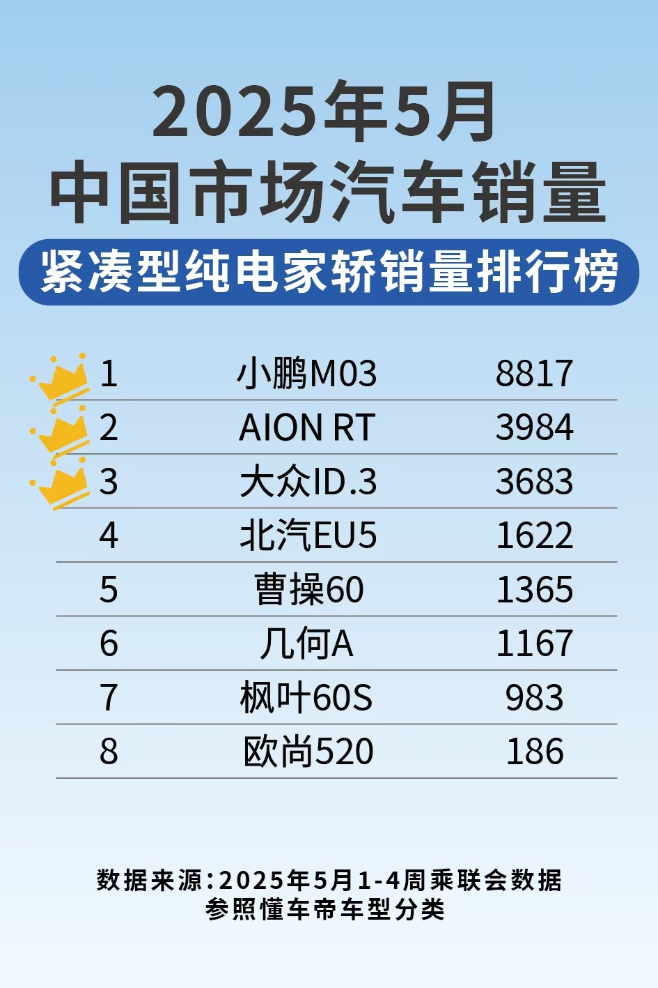 A级车市场以前都是合资品牌，后来电车抢走不少份额，主要靠营运车的贡献。直到去年小