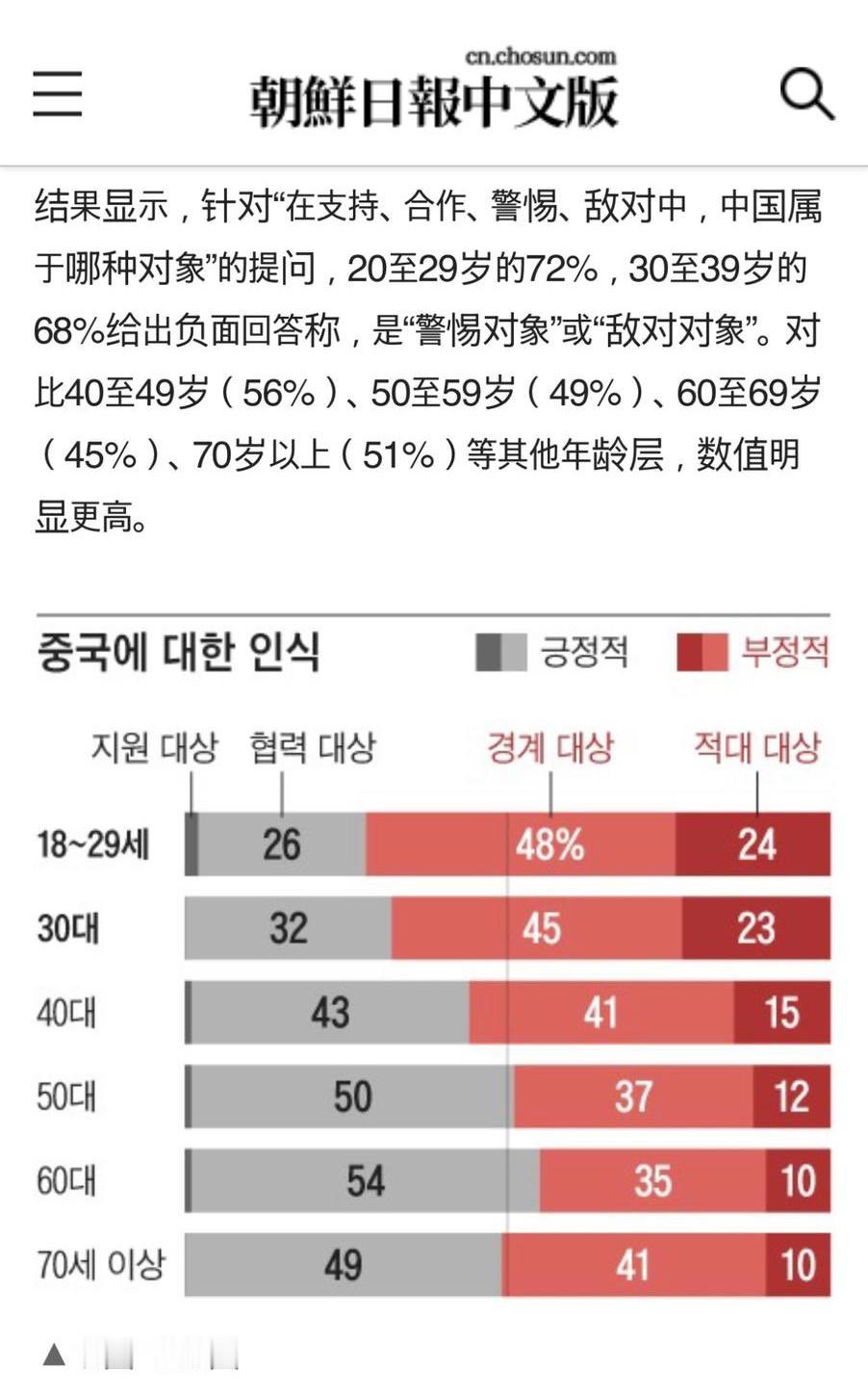 《朝鲜日报》进行了政治认知调查，“在支持、合作、警惕、敌对中，中国属于哪种对象”