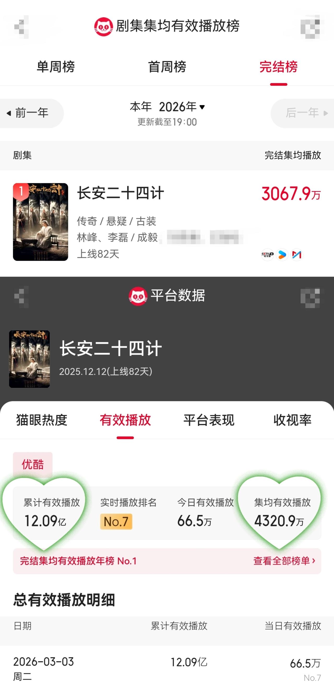 哥哥@成毅 果果元宵节快乐～🎆🎆🎆

哥哥《长安二十四计》目前播▶️放L【