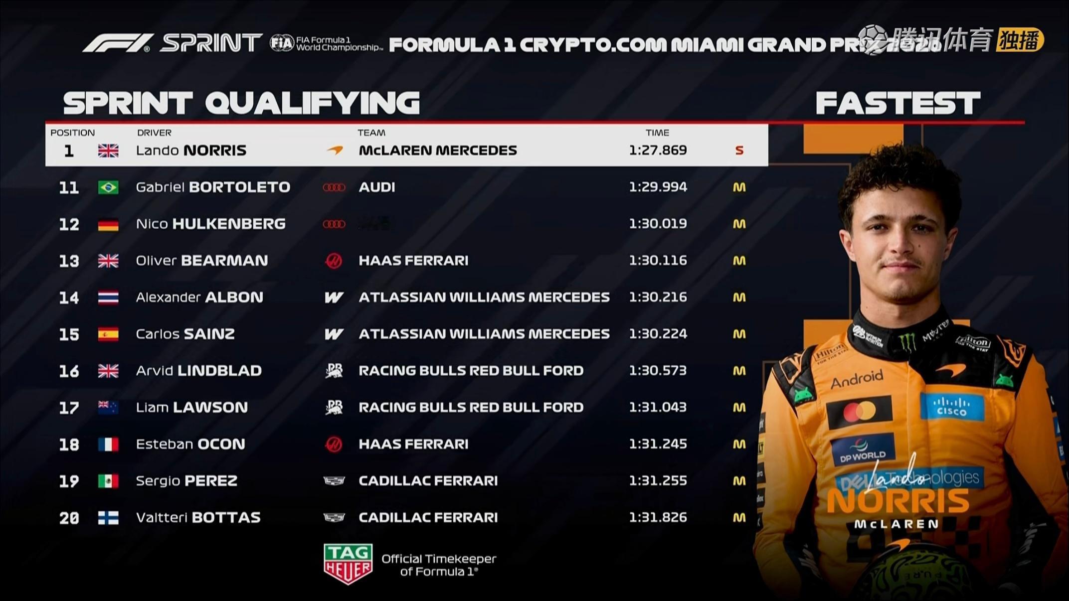 F1迈阿密大奖赛 冲刺赛排位赛成绩表F12026F1迈阿密大奖赛