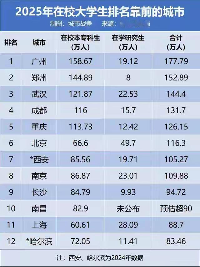 2025在校大学生榜单出炉！广州稳居全国第一
 
2025全国在校大学生城市排名