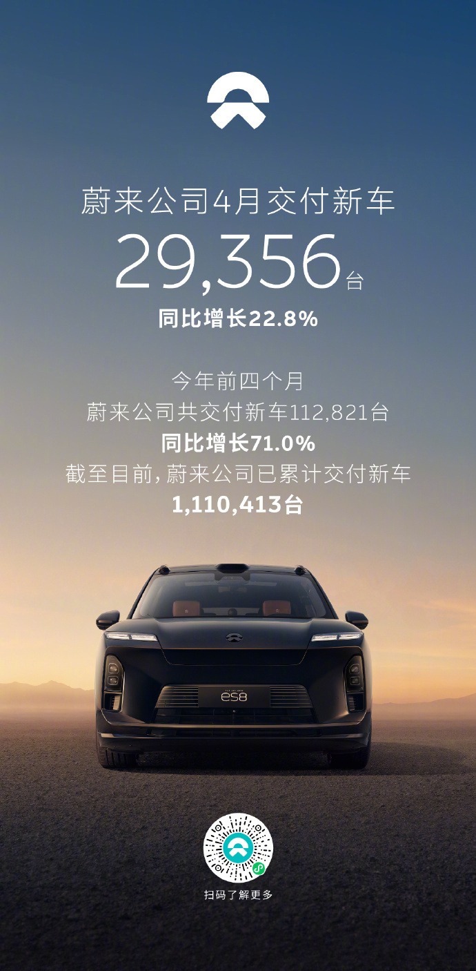 蔚来汽车4月交付了29,356辆，同比增长22.8%。4月对蔚来来说是一个蓄力月