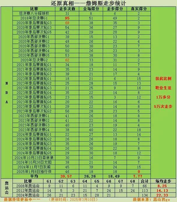 现在詹黑黑詹姆斯都离谱到什么程度了？看完这个图简直笑掉大牙，詹黑统计詹姆斯一场比