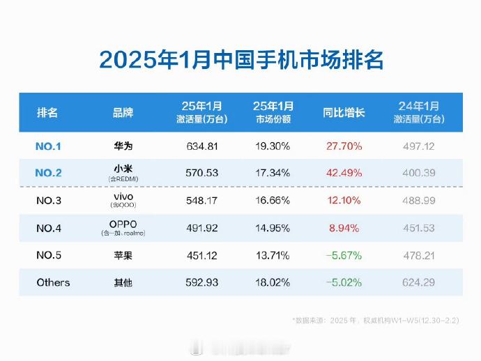 1月手机市场激活量，小米激活量达到了570.53万台，市场份额17.34%，排在